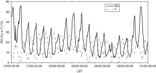 Figure 3. Relative humidity (RH) and temperature (T) measured at the Nogales, AZ airport station (KOLS) for the duration of the AQINO field study. Tic marks are every 24 hr and denote 00:00.