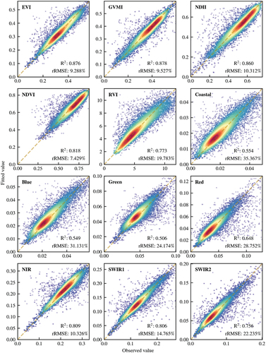 Figure 4. Scatterplots of HR model fitting. Observed values represent spectral reflections and vegetation indices, and fitted values represent predicted values from the HR model.