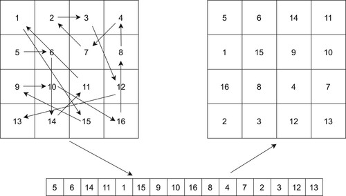 Figure 2. Improved ZigZag transform with Durstenfeld shuffle algorithm.