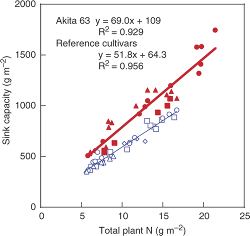 Figure 3. Relationship between sink capacity† and total plant nitrogen (N) content per unit land area at harvest in Akita 63 and the reference cultivars, Yukigeshou, Toyonishiki and Akitakomachi. (Mae et al. Citation2006, with permission from Elsevier) Symbols are the same as those in Fig. 1. †Sink capacity: number of total spikelets per unit land area (m2) × 1000-grain weight of each cultivar.