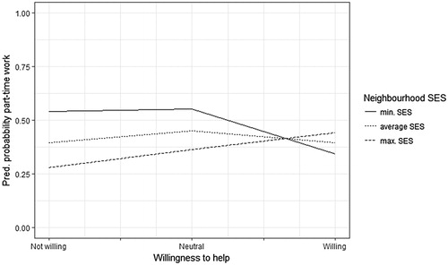 Figure 3. Effect of willingness to help on part-time employment for men (ref. = unemployed/welfare benefits), moderated by neighbourhood SES.