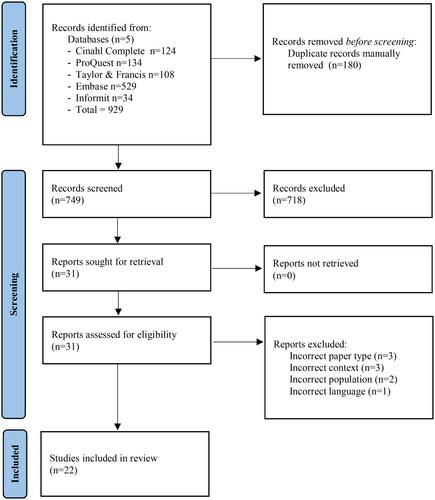 Figure 1. Flow diagram for review (adapted from PRISMA).