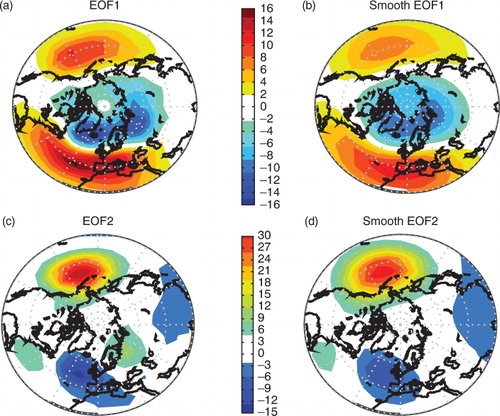 Fig. 3 Leading two EOFs (a, c) and regularised EOFs (b, d) of the Northern Hemisphere SLP anomalies based on the 10°×10° latitude–longitude grid. The smoothing is based on the optimal value of the Lagrangian (Fig. 1d).