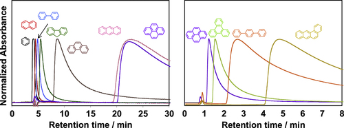 Figure 12. Chromatogram of the series of aromatic compounds analyzed using CNT as the stationary phase. Chromatograms of (black) benzene, (red) naphthalene, (light blue) biphenyl, (green) fluorene, (brown) phenanthrene, (pink) anthracene, (purple) pyrene, (light green) triphenylene, (orange) p-terphenyl and (yellow) tetraphene obtained from the SWCNT-column; eluent: tetrahydrofuran, flow rate 0.1 mL min−1 (left) and 0.5 mL min−1 (right).