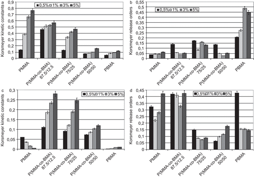 Figure 3.  Kinetic constants (s−n) (a) and release orders (b) related to the delivery of FA and kinetic constants (s−n) (c) and release orders (d) related to the delivery of PLX, obtained using the Korsmeyer model (equation 2).