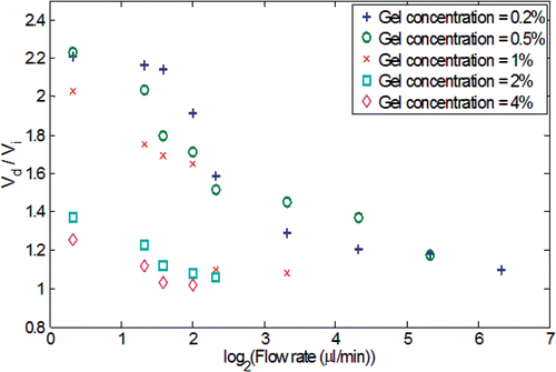 Figure 6. The ratio of the distribution volume to the infused volume of ferrofluid as a function of the infusion flow rate for different gel concentrations.