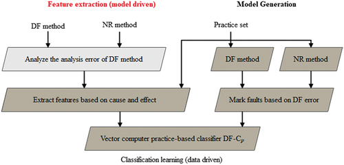 Figure 3. Offline training of classifier DF−CP.