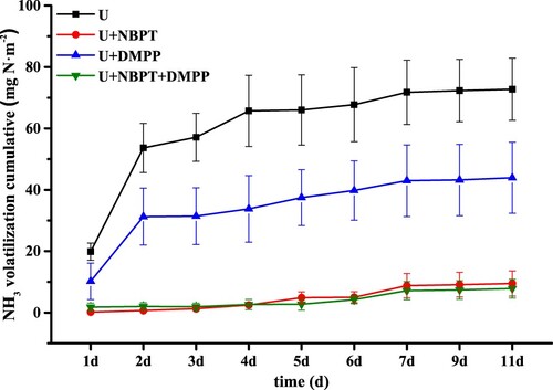 Figure 3. The accumulated NH3 volatilisation under NBPT/DMPP combined urea treatments. Treatments label see Table 2.