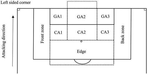Figure 1. Corner kick delivery areas (Beare & Stone, Citation2019).
