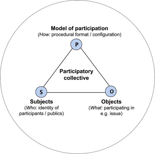 Figure 1. A socio-material collective of participation, which emerges through the co-production of subjects (S), objects (O) and procedural formats (P) in relation the setting and extant orders (outer circle).