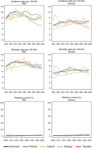 Figure 15. Trends in age-standardised (World) incidence and mortality rates per 100 000 and age-standardised (ICSS) 5-year relative survival for cancer of pancreas by sex and country. Nordic cancer survival study 1964–2003.