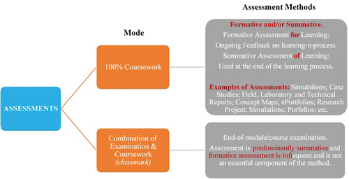 Figure 1. Overview of assessment