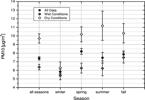 Figure 6. Seasonal variability of PM10 background concentrations for the PG airshed based on both Plaza (2000–2009) and Gladstone (2006–2009) monitoring data. See text for explanation of dry and wet conditions. Error bars represent 95% confidence intervals.