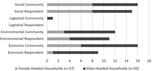 Figure 1. Barriers to completing community-led total sanitation activities reported by female and male informants.
