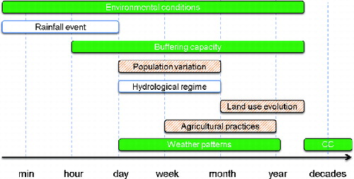 Figure 2 Time scale of environmental change and human practices (CC: climate change).