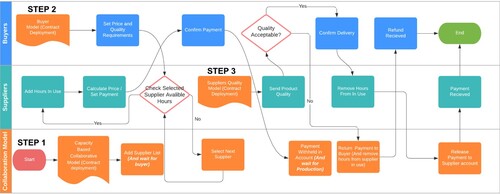 Figure 6. BPMN diagram demonstrating the steps for smart contract deployment and verification.