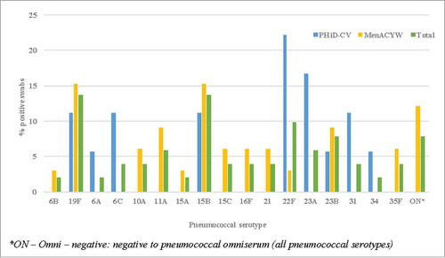Figure 5. Pneumococcal serotypes identified in nasopharyngeal swab cultures (n = 51 positive swabs) by vaccine group. *ON – Omni – negative: negative to pneumococcal omniserum (all pneumococcal serotypes).