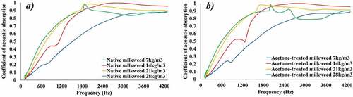 Figure 4. Coefficient of acoustic absorption vs frequency for samples with a fiber content (bulk density, ρ) of 7, 14, 21, and 28 kg/m3 of a) native milkweed floss or b) acetone-treated milkweed floss.