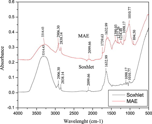 Figure 1. FTIR spectra of ethanolic extracts from V. amygdalina leaf using Soxhlet and MAE.