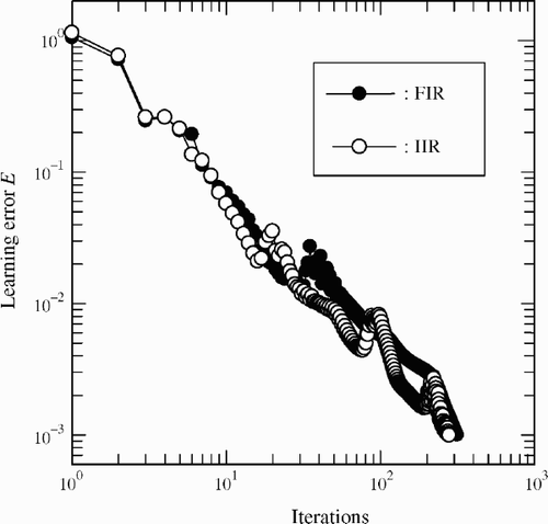 Figure 11. Comparison of the learning error of the IIR-type and the FIR-type NNs.