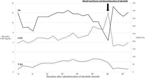 Figure 1 Changes in hemoglobin level and T-Bil, LDH after alectinib initiation. About 1 month later, she had grade 2 anemia, which spontaneously improved to baseline. Thereafter, T-Bil and LDH levels gradually increased and, after about 3 years, the hemoglobin level suddenly dropped to 6.4 g/dL. After blood transfusion and discontinuation of alectinib, T-Bil and LDH gradually decreased and hemoglobin level increased.