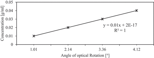 Figure 5. Calibration curve for lactose concentration during polarimetric determination
