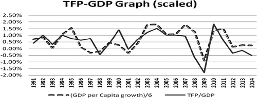 Figure 1. TFP vs. GDP growth (based on annual summary of data of sample countries).