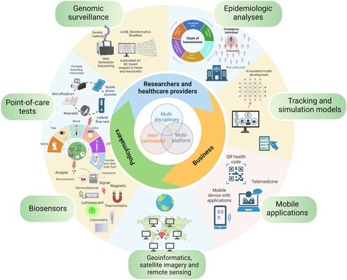 Figure 4. Multi-disciplinary, inter-continental and multi-platform-based approaches to prevent or contain EID, outbreaks, epidemics, and pandemics. Figure created with Biorender.com.