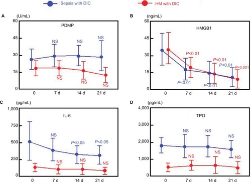 Figure 1 Plasma concentrations of PDMPs, HMGB1, IL-6, and TPO before and after ATIII or rTM treatment of DIC patients.