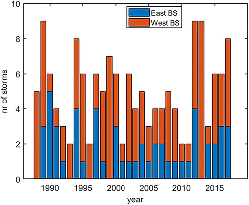 Figure 10. Total number of storm per year during the 30 year period.