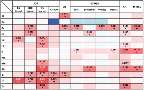 Figure 3. Correlation analysis between the indicated PM2.5 chemical constituents and daily life behaviors of the study participants.