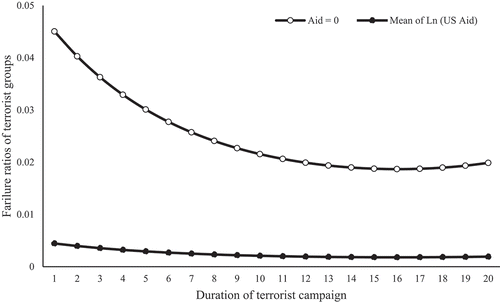 Figure 1. Effect of US conflict aid on the failure ratios of terrorist groups