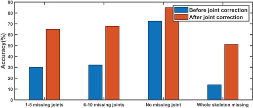 Figure 16. Comparison of classification accuracy for vector-based features based on the number of missing joints in the original skeletons, before and after applying GlidarPoly for joint correction. The samples with no missing joints also include noisy samples. All cases show improvement after applying the joint location correction.