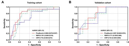 Figure 2 Receiver operating characteristic (ROC) curve of prealbumin, retinol-binding protein 4 (RBP4) and C-reactive protein (CRP) for identifying endoscopic remission in patients with anti-tumour necrosis factor agents use in the training cohort (A) or the validation cohort (B).