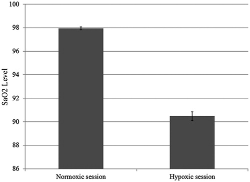 Figure 3. Participants’ oxygen arterial saturation in the normoxic and in the hypoxic session.