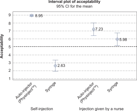 Figure 4 Device acceptability score for four injection scenarios (mean and 95% confidence interval).