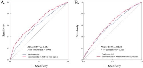 Figure 3. Receiver-operating characteristic curve for evaluating the incremental effects of ASCVD risk factors, absence of carotid plaques beyond the baseline risk model. ASCVD: atherosclerotic cardiovascular disease; AUC: the area under the curve.