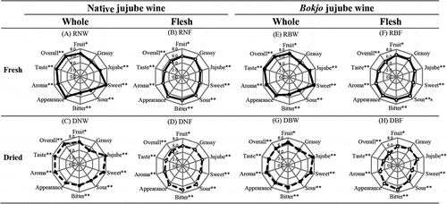 Figure 4. Sensory properties of jujube wine on the final fifth days. Values are significantly different at p < 0.05 (*) and at p < 0.01 (**) by Duncan’s multiple range test.
