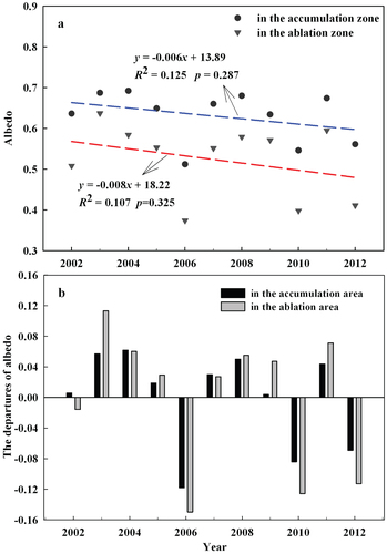 FIGURE 3. (a) Inter-annual variations of albedo on the Dongkemadi Glacier in summer. The circles indicate average albedo in the accumulation zone, and the triangles indicate average albedo in the ablation zone. The dashed line represents the trends of the albedo, (b) The departures from mean of the albedo in accumulation zone and ablation zone.