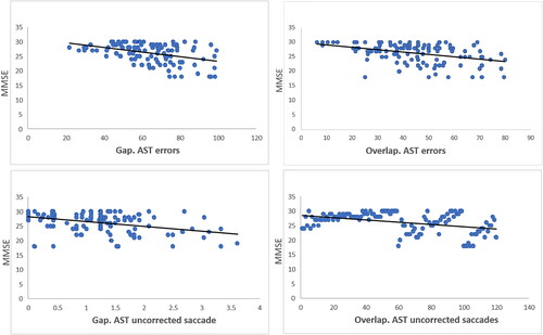 Figure 3. Correlation between the most sensitive eye-tracking features in differentiating a-MCI and MMSE in conditions gap and overlap, (p < 0.05) indicates significant correlation, i.e. the lower the MMSE scores, more saccades errors and more uncorrected saccades. *p < 0.05.