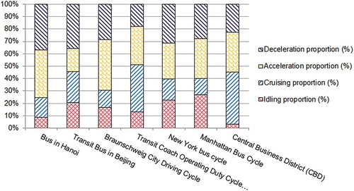 Figure 10. Comparison of time spent in different vehicle operating modes among different bus driving cycles.