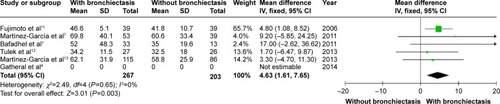 Figure 4 Forest plot of mean difference of smoking history (pack-years) in COPD patients with and without bronchiectasis.