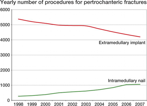 Figure 1. Surgical methods used for pertrochanteric fracture (S72.1) over time.