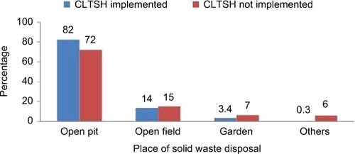 Figure 2 Place of solid waste disposal in CLTSH and not CLTSH implemented sites, Yaya Gulele district, June 2017.