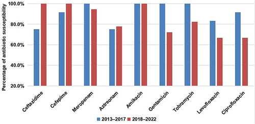 Figure 2 Temporal evolution of the susceptibility of Pseudomonas aeruginosa to commonly employed antimicrobial agents from 2013 to 2017 and subsequently from 2018 to 2022.