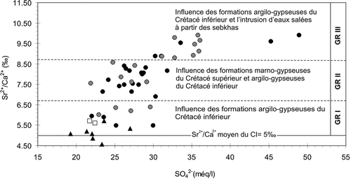 Fig. 12 Evolution du rapport Sr2+/Ca2+ en fonction des SO42- pour les eaux du domaine d’étude.