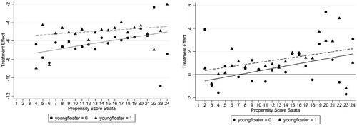 Figure 7. Health education heterogeneous effects on intergeneration transmission (Saving Rates).Footnote10Source: China Migration Dynamic Survey evaluated by author.