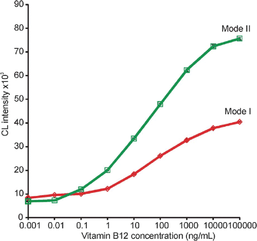 Figure 4. Concentration series for detection of vitamin B12 based on chemiluminescence in two different sensing modes (with pre-acidification of vitamin B12 taking place within and outside the microfluidic system, respectively) for a lab-on-a-chip device (taken from Citation(88)).