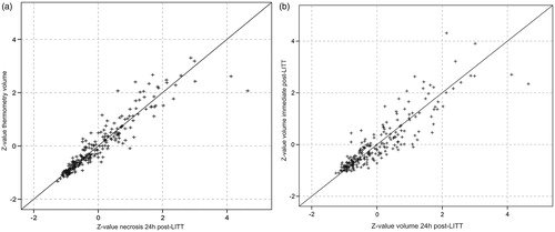 Figure 6. Correlation of necrosis volume measured 24 h after LITT with volume measured on contrast-enhanced MRI immediately after LITT (a), and MRI T1-based treatment monitoring during the ablation procedure (b). Z -standardisation demonstrates a narrowed scatter range of values on correlation of MRI T1-based treatment monitoring with MRI 24 h after LITT (b).