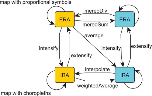 Figure 8. A computational diagram showing applicability of geospatial, arithmetic and mapping operations to extensive (ERA) and intensive region attributes (IRA) of different resolution. Blue boxes denote low resolution, orange boxes high resolution data.